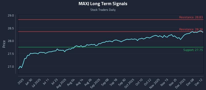 MAXJ Long Term Analysis for December 14 2025 MAXJ Long Term Analysis for December 14 2025