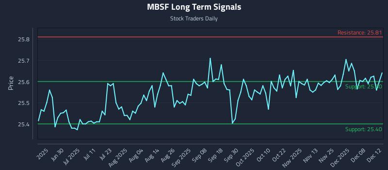 MBSF Long Term Analysis for December 14 2025 MBSF Long Term Analysis for December 14 2025