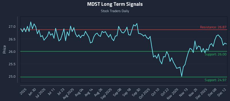 MDST Long Term Analysis for December 14 2025 MDST Long Term Analysis for December 14 2025
