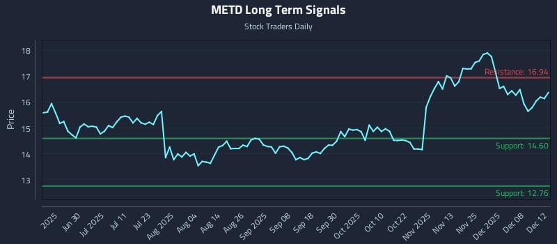 METD Long Term Analysis for December 14 2025 METD Long Term Analysis for December 14 2025
