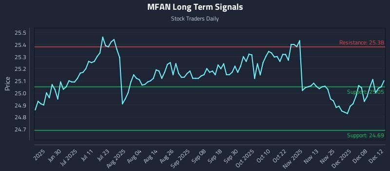 MFAN Long Term Analysis for December 14 2025 MFAN Long Term Analysis for December 14 2025