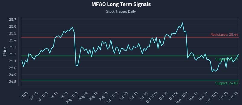 MFAO Long Term Analysis for December 14 2025