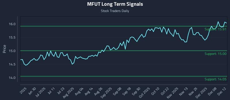 MFUT Long Term Analysis for December 14 2025 MFUT Long Term Analysis for December 14 2025