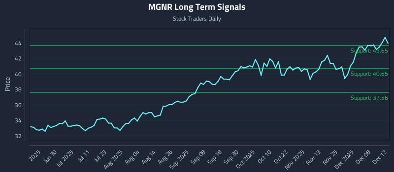 MGNR Long Term Analysis for December 14 2025 MGNR Long Term Analysis for December 14 2025