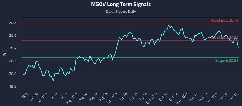MGOV Long Term Analysis for December 14 2025