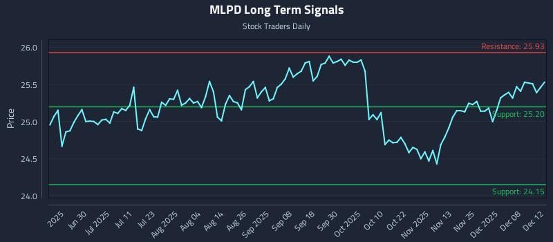 MLPD Long Term Analysis for December 14 2025 MLPD Long Term Analysis for December 14 2025