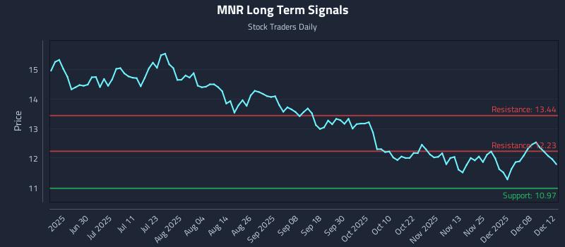 MNR Long Term Analysis for December 14 2025 MNR Long Term Analysis for December 14 2025
