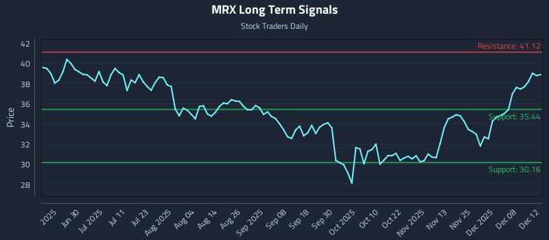 MRX Long Term Analysis for December 14 2025