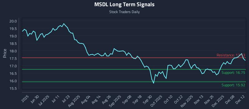 MSDL Long Term Analysis for December 14 2025 MSDL Long Term Analysis for December 14 2025