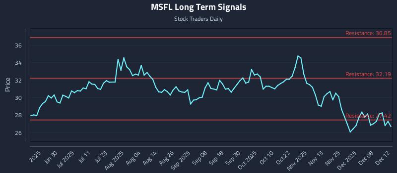 MSFL Long Term Analysis for December 14 2025 MSFL Long Term Analysis for December 14 2025