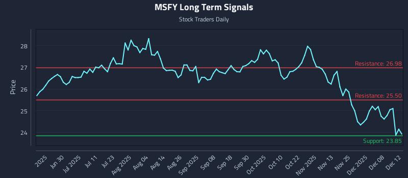 MSFY Long Term Analysis for December 14 2025 MSFY Long Term Analysis for December 14 2025