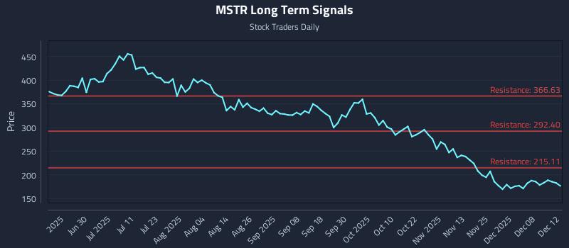 MSTR Long Term Analysis for December 14 2025