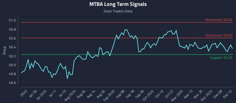 MTBA Long Term Analysis for December 14 2025 MTBA Long Term Analysis for December 14 2025