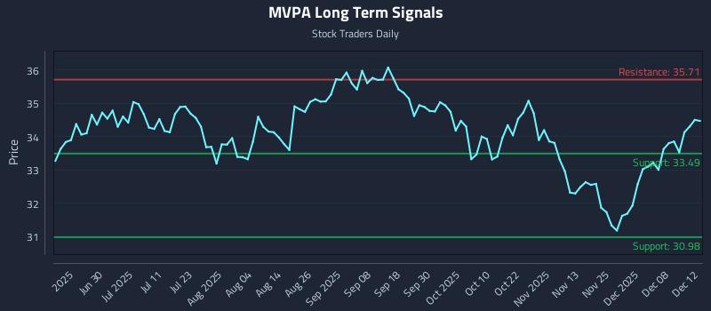 MVPA Long Term Analysis for December 14 2025 MVPA Long Term Analysis for December 14 2025