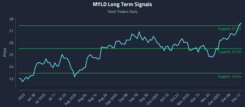 MYLD Long Term Analysis for December 14 2025