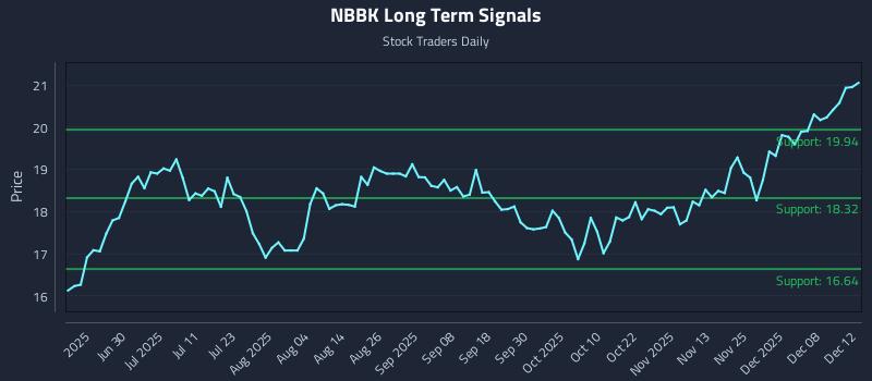 NBBK Long Term Analysis for December 14 2025 NBBK Long Term Analysis for December 14 2025