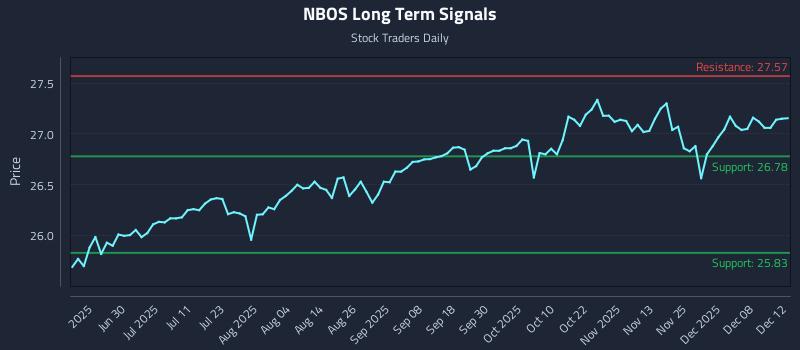 NBOS Long Term Analysis for December 14 2025
