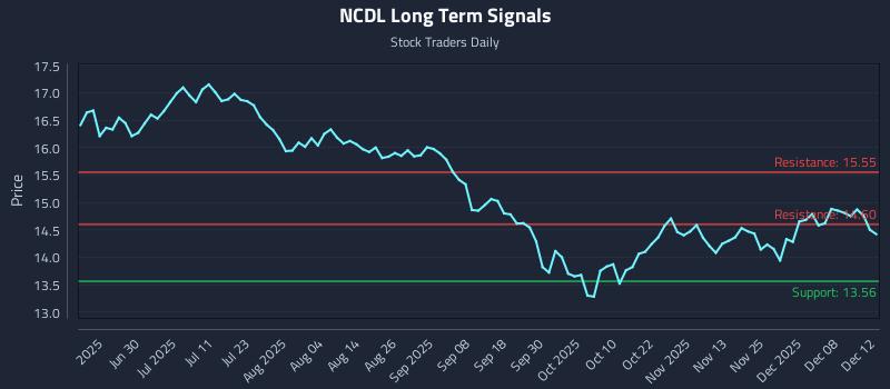 NCDL Long Term Analysis for December 14 2025 NCDL Long Term Analysis for December 14 2025
