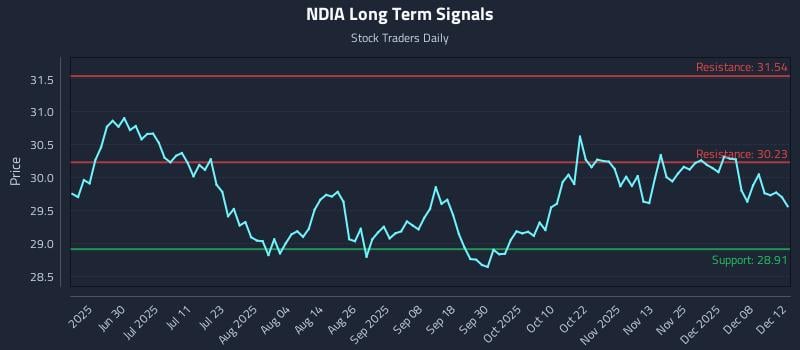 NDIA Long Term Analysis for December 14 2025 NDIA Long Term Analysis for December 14 2025
