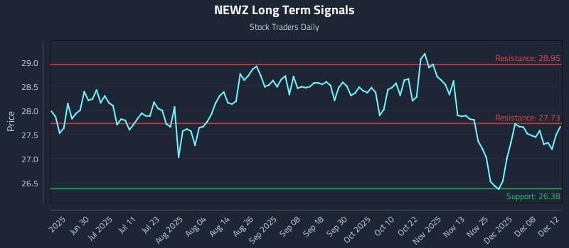 NEWZ Long Term Analysis for December 14 2025 NEWZ Long Term Analysis for December 14 2025
