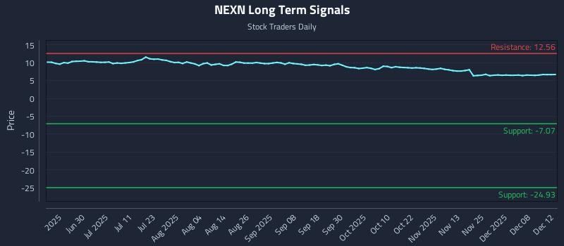 NEXN Long Term Analysis for December 14 2025 NEXN Long Term Analysis for December 14 2025