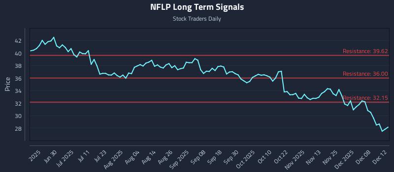 NFLP Long Term Analysis for December 14 2025 NFLP Long Term Analysis for December 14 2025
