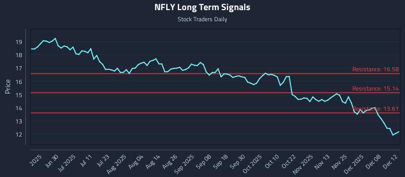 NFLY Long Term Analysis for December 14 2025