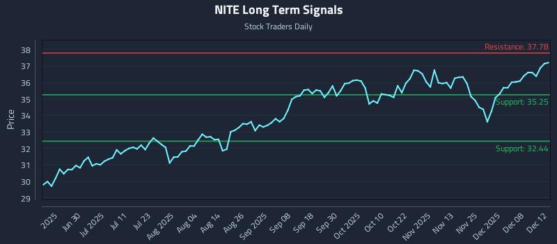 NITE Long Term Analysis for December 14 2025