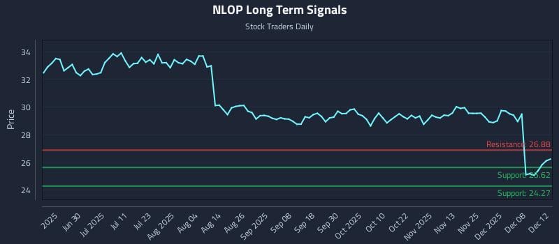 NLOP Long Term Analysis for December 14 2025