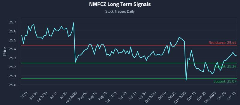 NMFCZ Long Term Analysis for December 14 2025