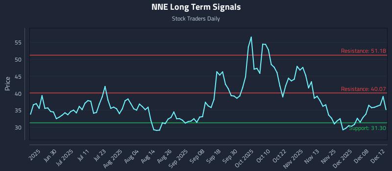 NNE Long Term Analysis for December 14 2025 NNE Long Term Analysis for December 14 2025