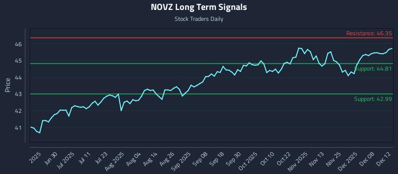 NOVZ Long Term Analysis for December 14 2025