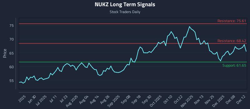 NUKZ Long Term Analysis for December 14 2025