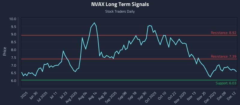 NVAX Long Term Analysis for December 14 2025 NVAX Long Term Analysis for December 14 2025