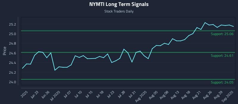 NYMTI Long Term Analysis for December 14 2025
