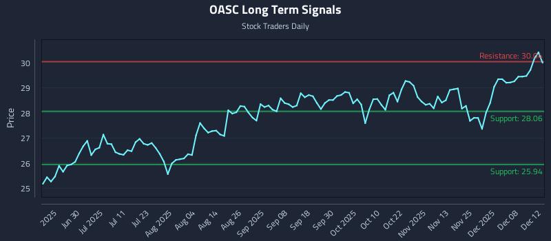 OASC Long Term Analysis for December 14 2025