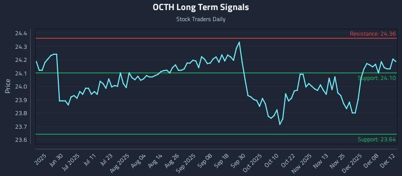 OCTH Long Term Analysis for December 14 2025