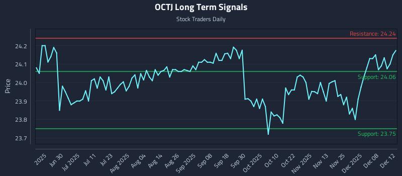 OCTJ Long Term Analysis for December 14 2025 OCTJ Long Term Analysis for December 14 2025