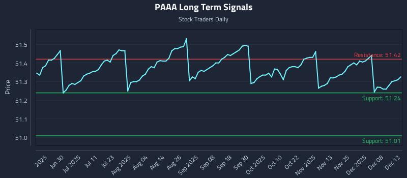 PAAA Long Term Analysis for December 14 2025