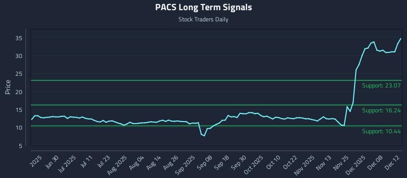 PACS Long Term Analysis for December 14 2025