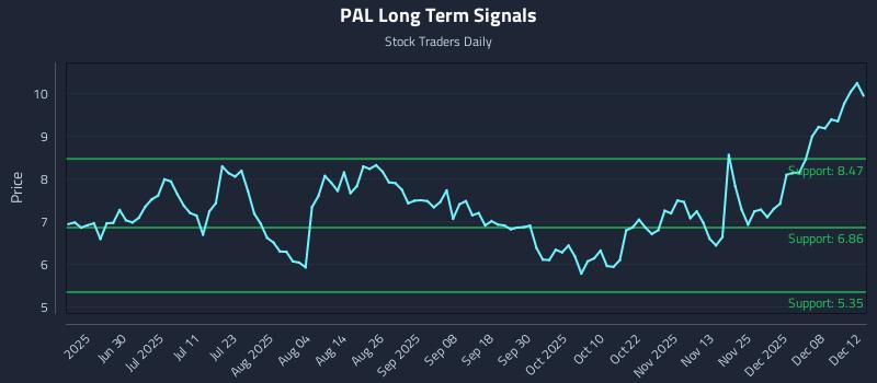 PAL Long Term Analysis for December 14 2025