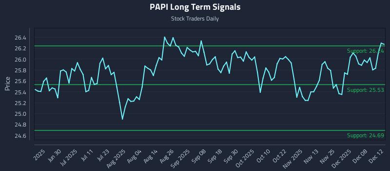 PAPI Long Term Analysis for December 14 2025