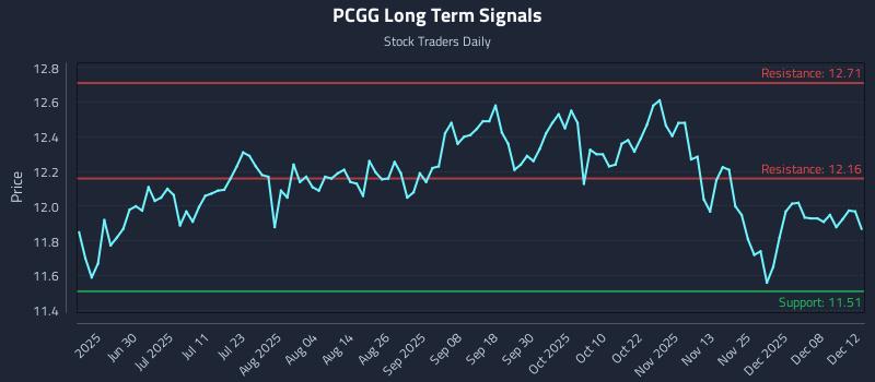 PCGG Long Term Analysis for December 14 2025