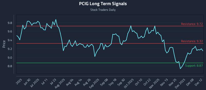 PCIG Long Term Analysis for December 14 2025