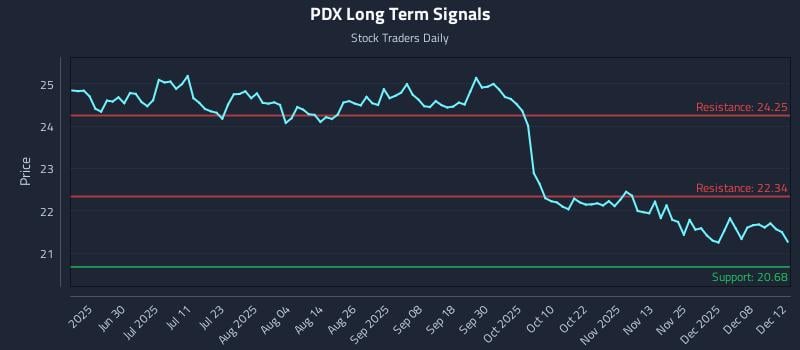 PDX Long Term Analysis for December 14 2025 PDX Long Term Analysis for December 14 2025
