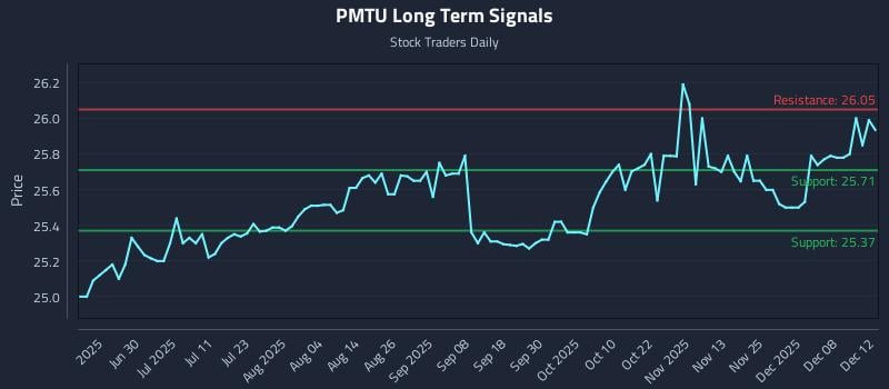PMTU Long Term Analysis for December 14 2025 PMTU Long Term Analysis for December 14 2025