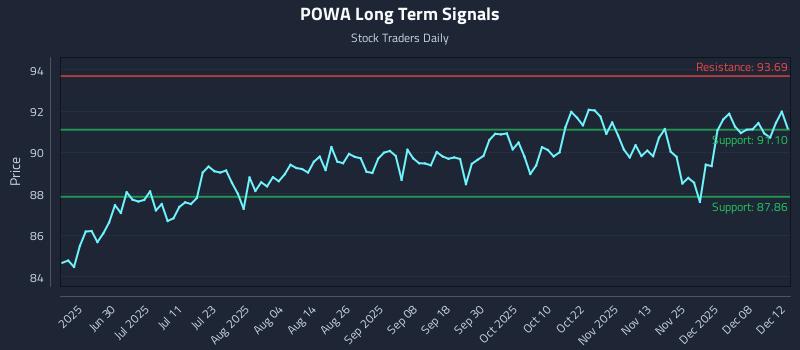 POWA Long Term Analysis for December 14 2025