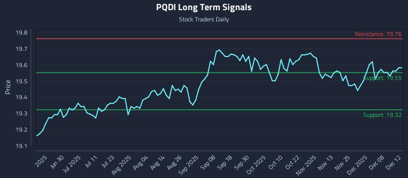 PQDI Long Term Analysis for December 14 2025 PQDI Long Term Analysis for December 14 2025