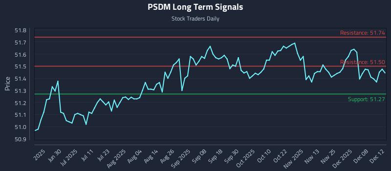 PSDM Long Term Analysis for December 14 2025