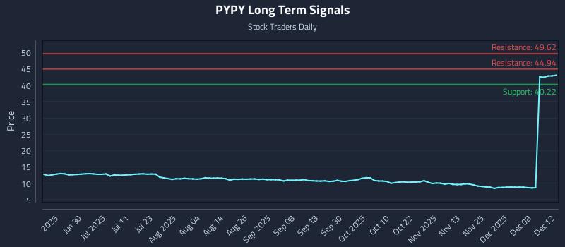 PYPY Long Term Analysis for December 14 2025